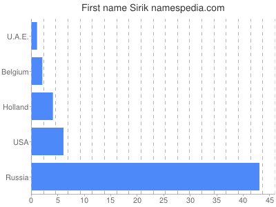 Given name Sirik