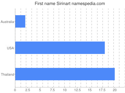 Given name Sirinart