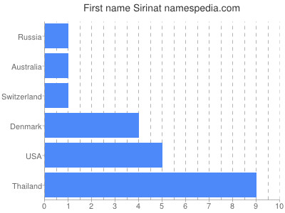 Given name Sirinat