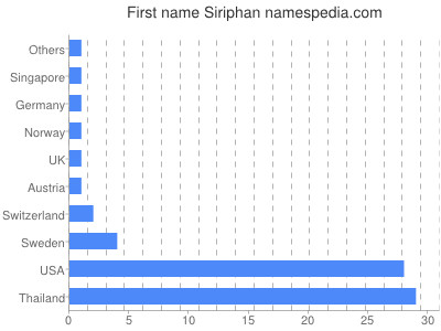 Given name Siriphan