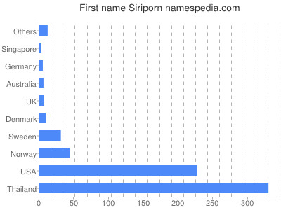 Given name Siriporn
