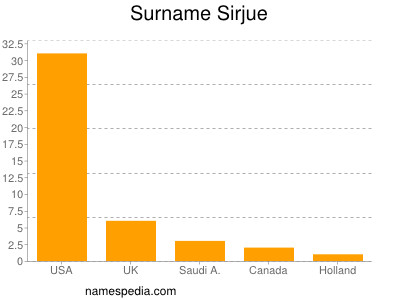Surname Sirjue