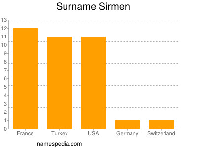 Surname Sirmen