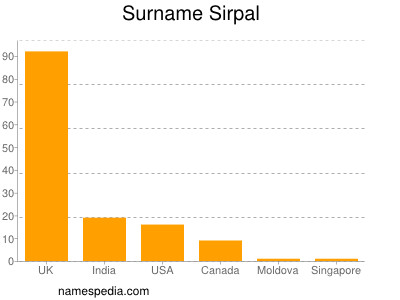 Surname Sirpal