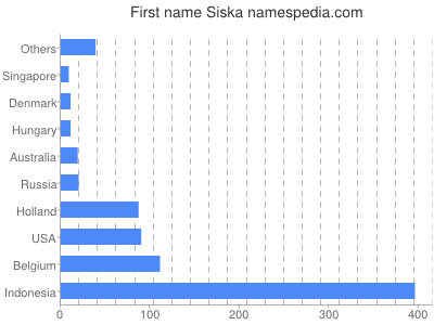 Given name Siska
