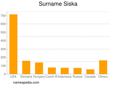 Surname Siska