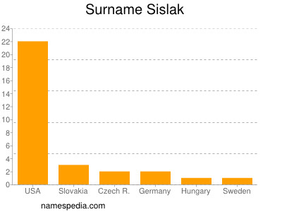 Surname Sislak