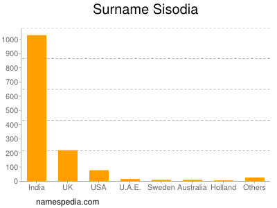 Surname Sisodia