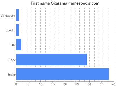 Given name Sitarama