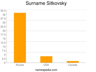 Surname Sitkovsky