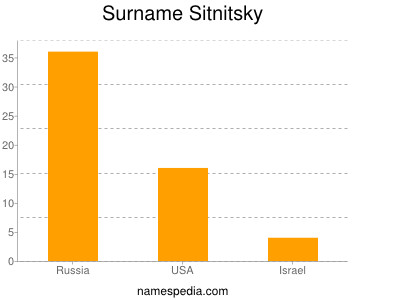 Surname Sitnitsky