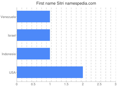 Given name Sitri