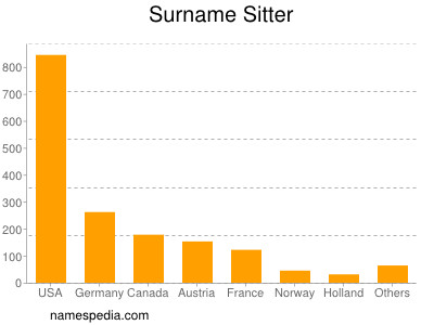 Surname Sitter