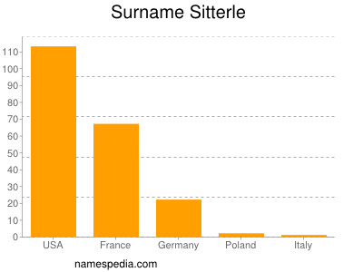 Surname Sitterle