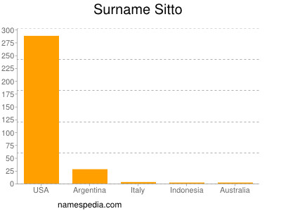 Surname Sitto