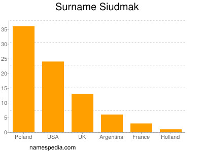 Surname Siudmak