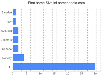 Given name Sivajini