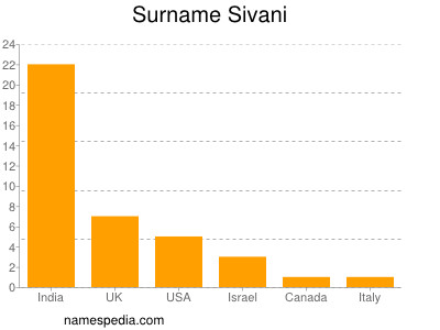 Surname Sivani