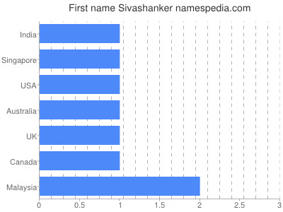 Given name Sivashanker
