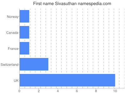 Given name Sivasuthan