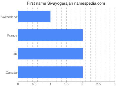 Given name Sivayogarajah