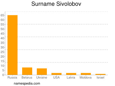 Surname Sivolobov