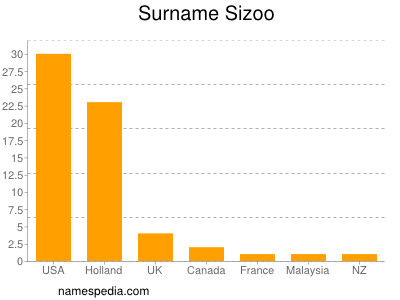 Surname Sizoo