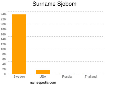 Surname Sjobom