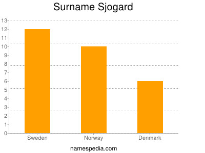 Surname Sjogard