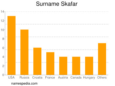 Surname Skafar