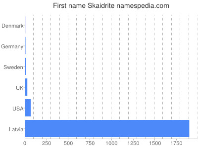 Given name Skaidrite