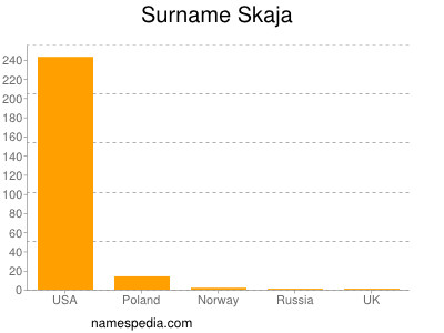 Surname Skaja