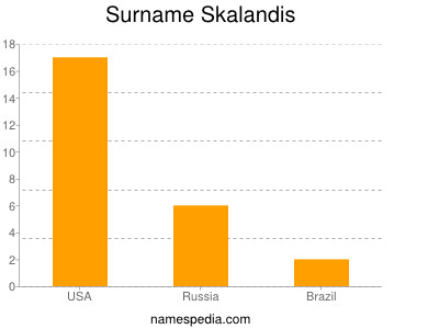 Surname Skalandis