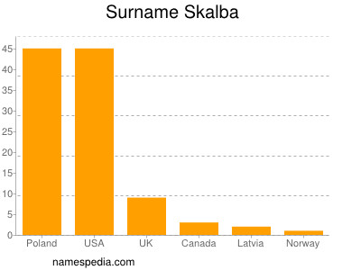 Surname Skalba
