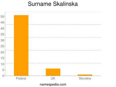 Surname Skalinska