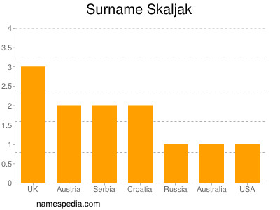 Surname Skaljak