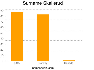 Surname Skallerud