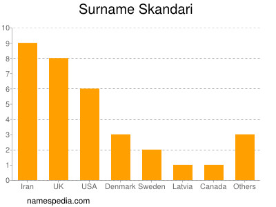 Surname Skandari