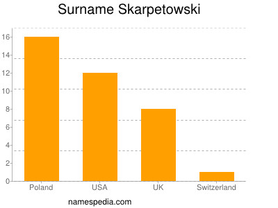 Surname Skarpetowski