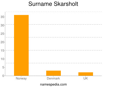 Surname Skarsholt