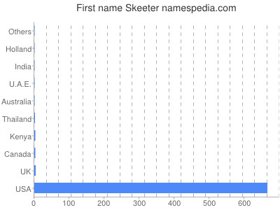 Given name Skeeter