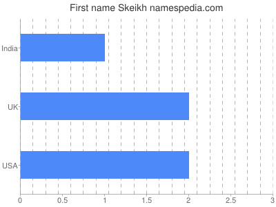 Given name Skeikh