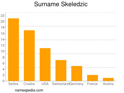 Surname Skeledzic