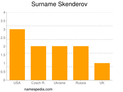 Surname Skenderov