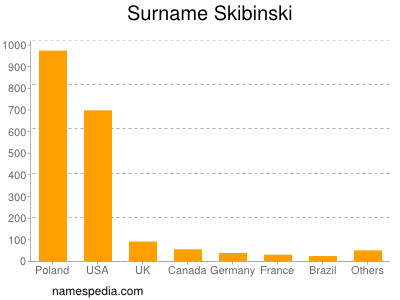 Surname Skibinski