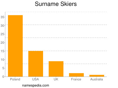 Surname Skiers