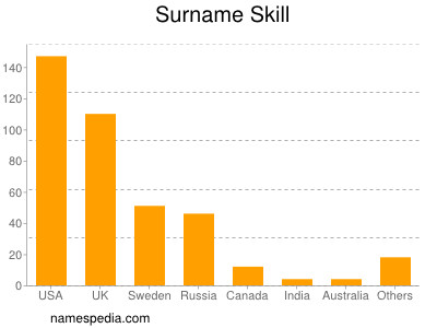 Surname Skill