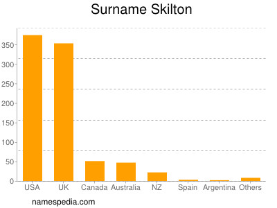 Surname Skilton