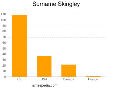 Surname Skingley