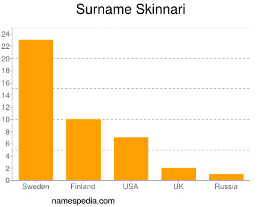 Surname Skinnari